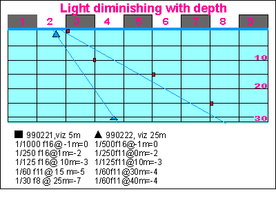 Loss of intensity with depth
