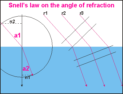Snell's law