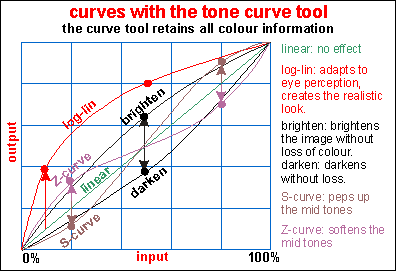 versatilty of the tone curve tool