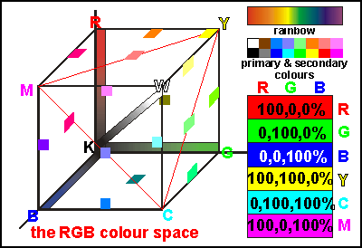 the RGB colour space