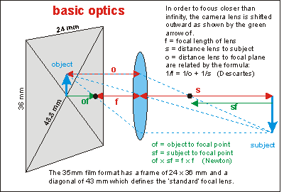 basic optical laws