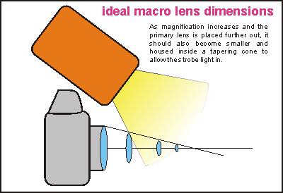 the ideal macro lens dimensions