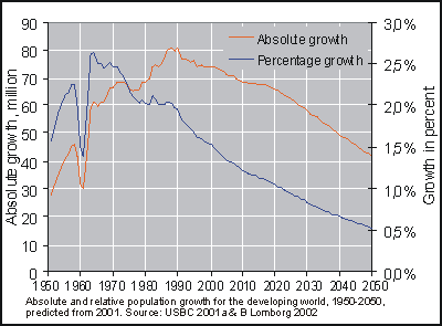 absolute and relative population growth prediction