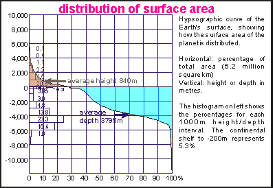 Hypsographic curve of Earth