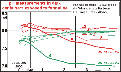 formaline freezes the process