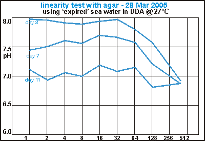 failed linearity test with agar