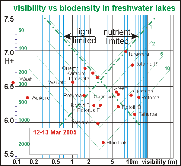 biodensity vs visibility in lakes