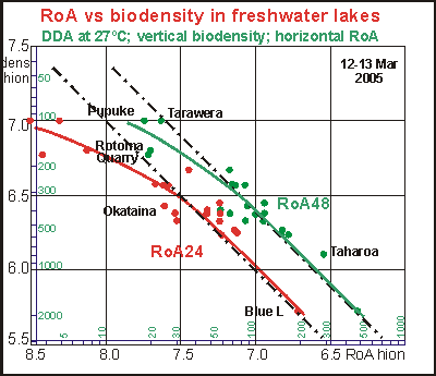 Rate of attack and biodensity in freshwater