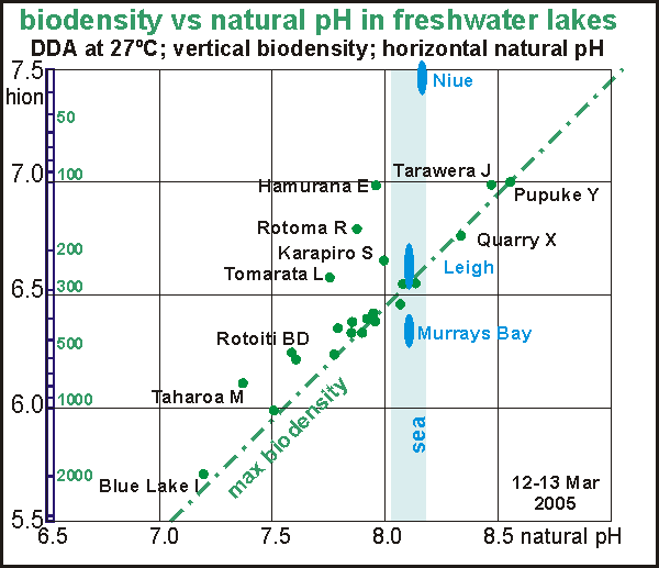 Natural pH vs biodensity