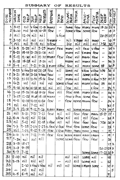 Data summary