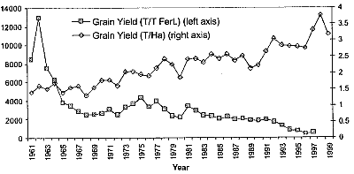 Fertility of Argentine Pampas cropland