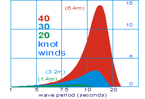 power spectra of a developed sea