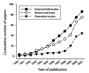 empirical, review and model studies