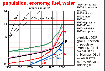 History of resource use