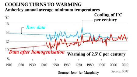 BOM temperature fraud.