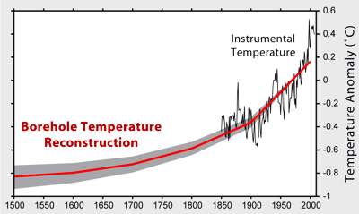 borehole temperatures reconstructed