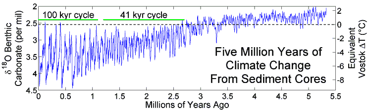 5 million years temperature from sediment cores