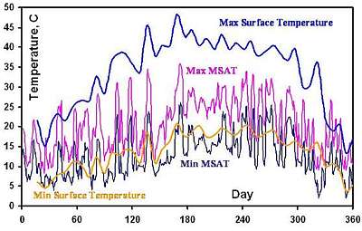 surface temperatures one year