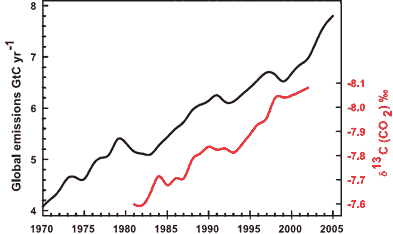 missing oxygen compared to annual carbondioxide emissions