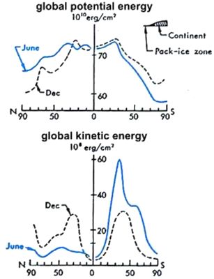 Huge differences between two hemispheres