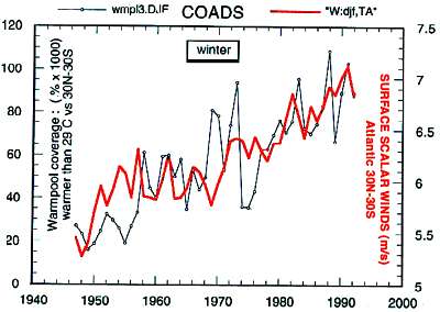 wind strength and size of the warm pool correlate