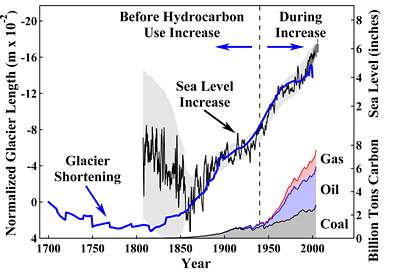 melting glaciers