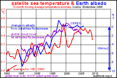 variation in Earth's albedo