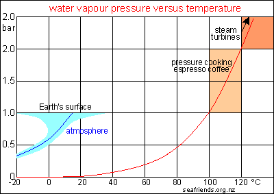 Столб воды давление температура. Water Vapour. Water Vapor vs Pressure. Temperature and Pressure. Kritic temperature for Water and Vapour.