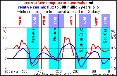 global temperature while crossing galactic arms