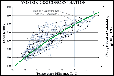 Vostok temperature leading co2 - Glassman