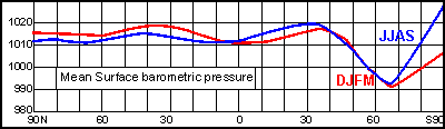 sea level pressure summer and winter