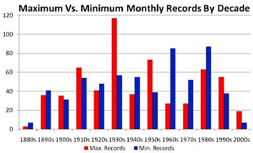 promoting minimum or maximum teperatures