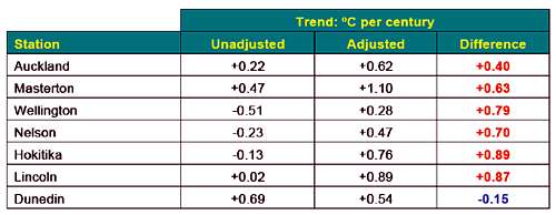 New Zealand temperature trends and adjustments