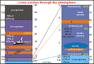 Earth's atmosphere