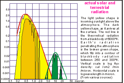 incoming and outgoing radiation