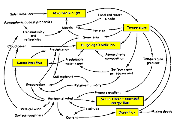 the complexity of the climate system