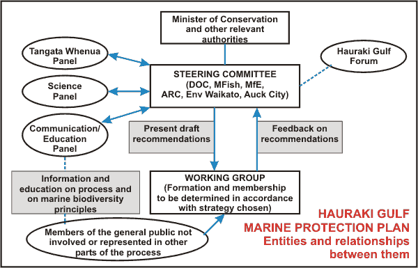 Hauraki Gulf Marine Biodiversity Protection Plan