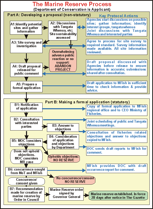 Marine Reserve Process