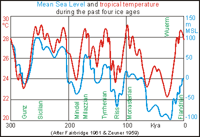 sea levels and world temperature