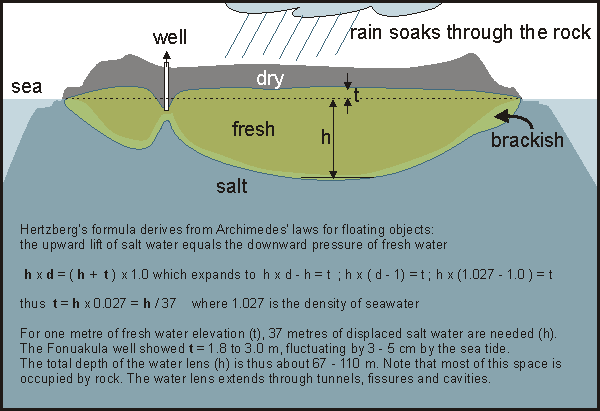 freshwater lens under Niue