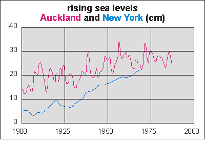 Rising sea levels