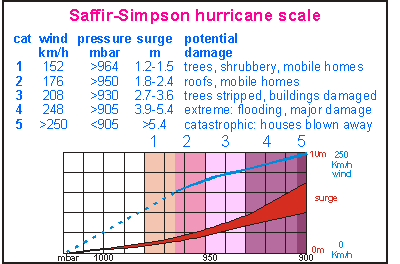 Saffir-Simpson hurricane scale