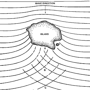 Waves bending around an island