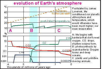 Evolution of climate