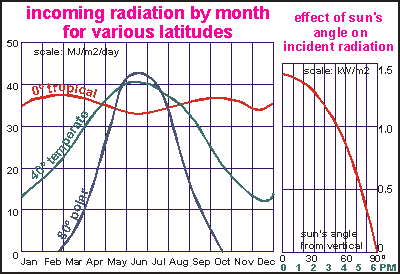 The effect of seasons on light intensity