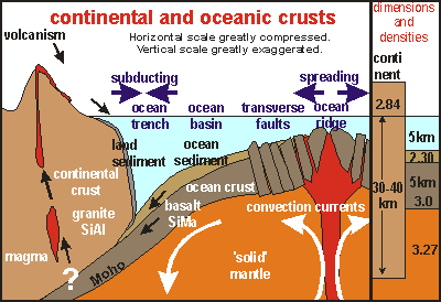 Continental and oceanic crust