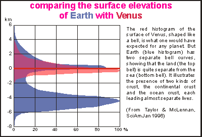 Comparing surface of Earth and Venus