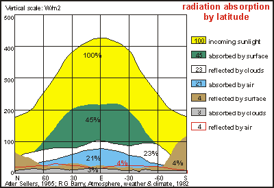 img: light absorption and reflection by latitude