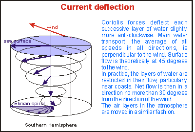 img: Ekman spiral