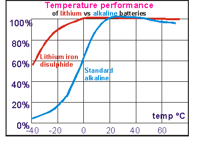 Performance comparison